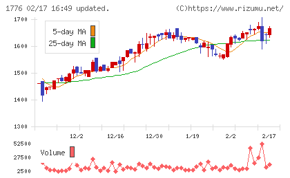 三井住建道路チャート