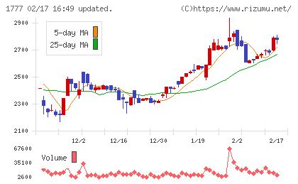 川崎設備工業チャート