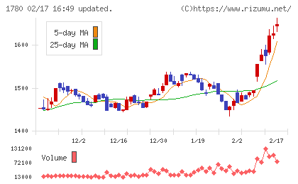 ヤマウラチャート