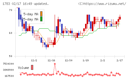 ｆａｎｔａｓｉｓｔａチャート