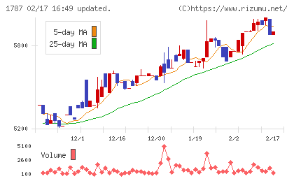 ナカボーテックチャート