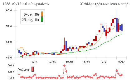 三東工業社チャート