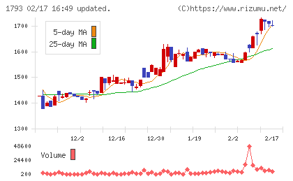 大本組チャート