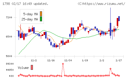 守谷商会チャート