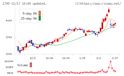 第一建設工業チャート