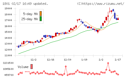 大成建設チャート