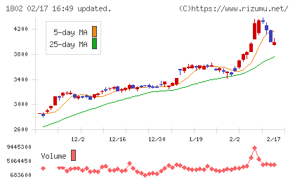 大林組チャート
