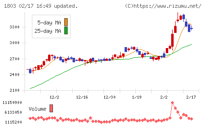 清水建設チャート