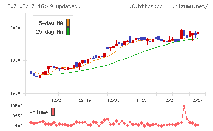 佐藤渡辺チャート
