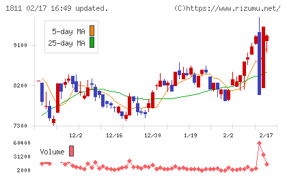 錢高組チャート