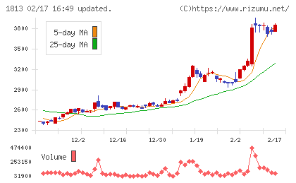不動テトラチャート
