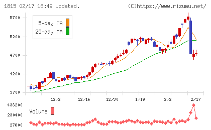 鉄建建設チャート