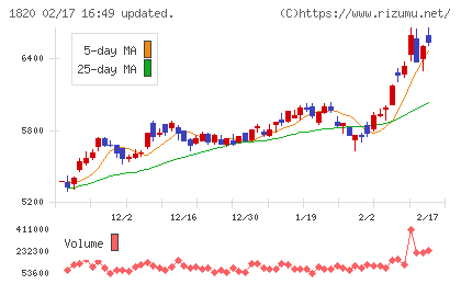 西松建設チャート