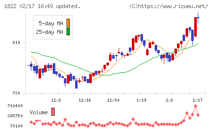 大豊建設チャート