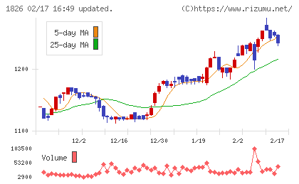 佐田建設チャート