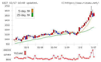 ナカノフドー建設チャート