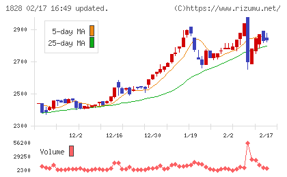 田辺工業チャート
