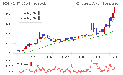 北海電工チャート