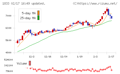 奥村組チャート