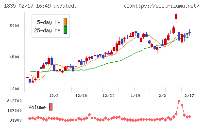 東鉄工業チャート