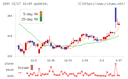 土屋ホールディングスチャート