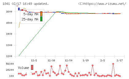 サンユー建設チャート