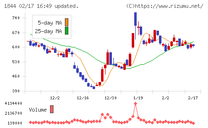 大盛工業チャート