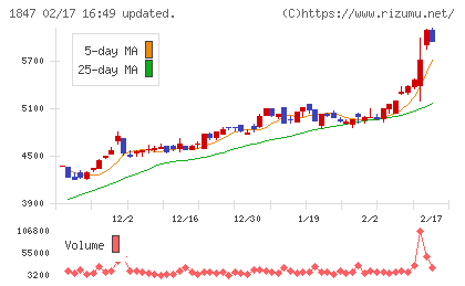 イチケンチャート