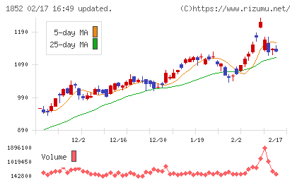淺沼組チャート