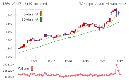 戸田建設チャート