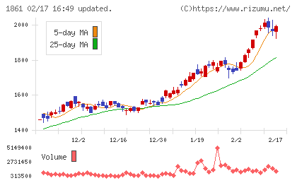 熊谷組チャート