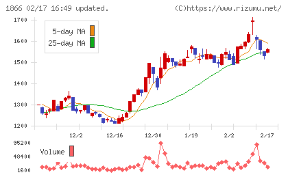 北野建設チャート