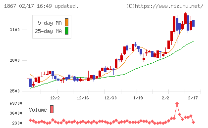 植木組チャート