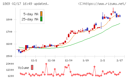 名工建設チャート