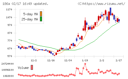 アストロスケールホールディングスチャート