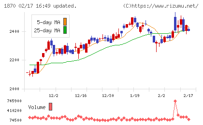矢作建設工業チャート
