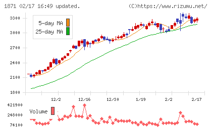 ピーエス・コンストラクションチャート