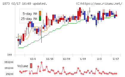 日本ハウスホールディングスチャート