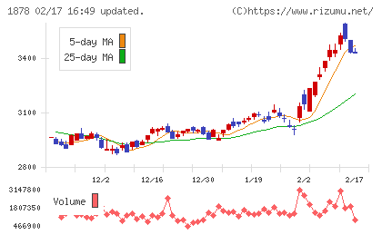 大東建託チャート