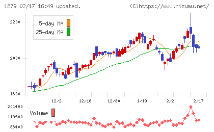 新日本建設チャート