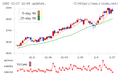 東亜道路工業チャート