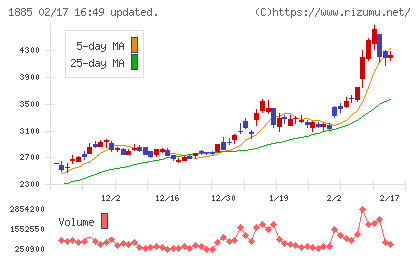 東亜建設工業チャート