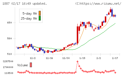 日本国土開発チャート