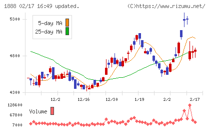 若築建設チャート