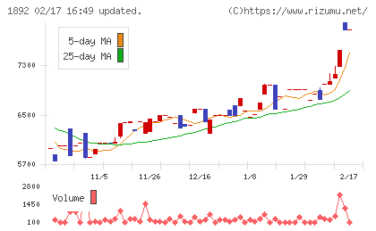 徳倉建設チャート