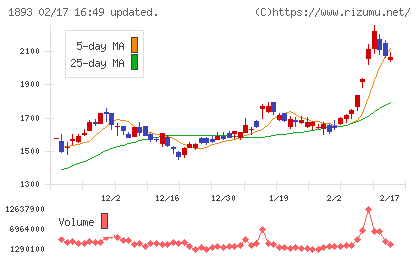 五洋建設チャート