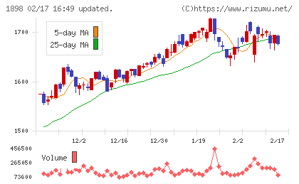 世紀東急工業チャート