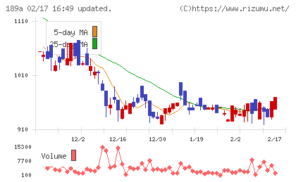 Ｄ＆Ｍカンパニーチャート