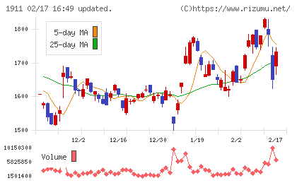 住友林業チャート