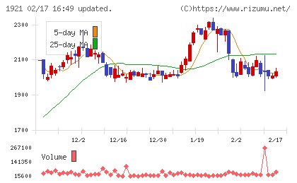 巴コーポレーションチャート